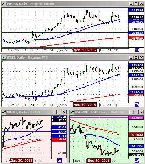 Индексы РТС и ММВБ.