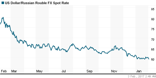 График официального курса Рубля к Доллару США.