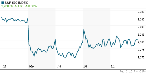 График индекса S&P 500.