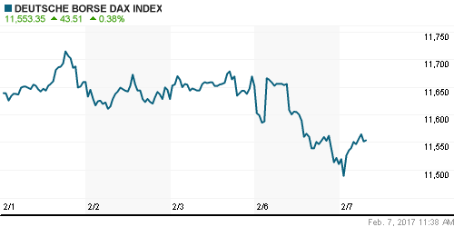 График индекса XETRA DAX.