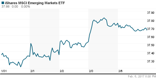 График: iShares MSCI Emerging Markets Index (EEM).