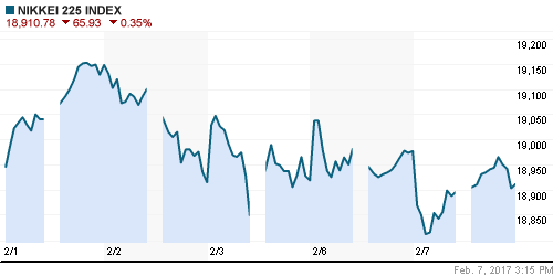 График индекса Nikkei-225 (Japan).