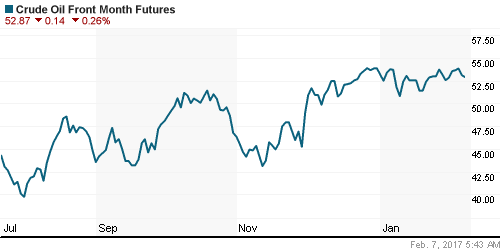 График изменения цен на нефть: Crude oil.