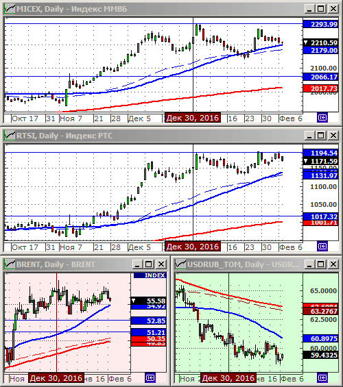 Индексы РТС и ММВБ.