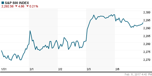 График индекса S&P 500.