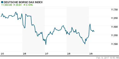 График индекса XETRA DAX.