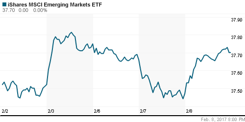 График: iShares MSCI Emerging Markets Index (EEM).