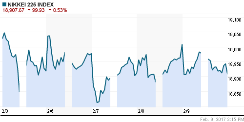 График индекса Nikkei-225 (Japan).