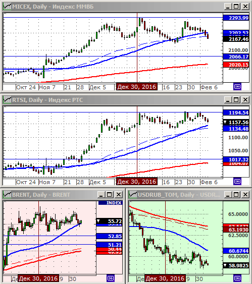 Индексы РТС и ММВБ.