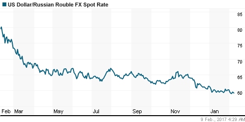 График официального курса Рубля к Доллару США.