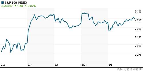 График индекса S&P 500.