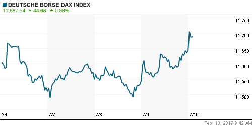 График индекса XETRA DAX.