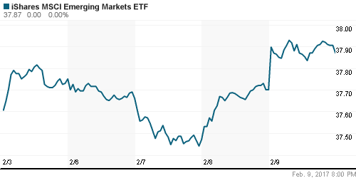 График: iShares MSCI Emerging Markets Index (EEM).