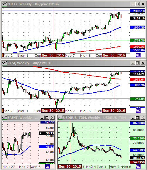 Технический анализ индексов ММВБ и РТС, нефти и курса рубля.