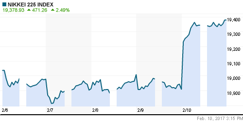 График индекса Nikkei-225 (Japan).