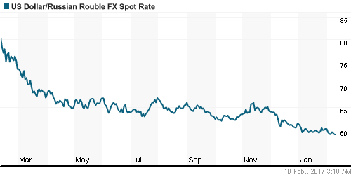 График официального курса Рубля к Доллару США.