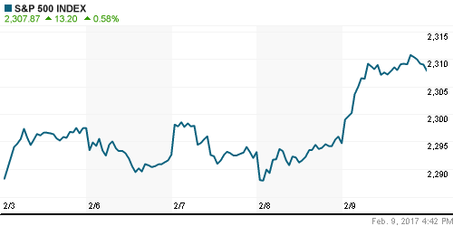 График индекса S&P 500.