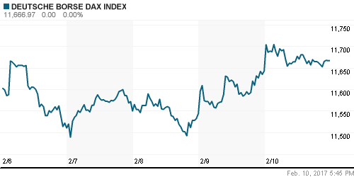 График индекса XETRA DAX.