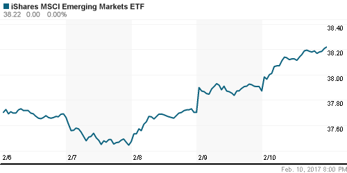 График: iShares MSCI Emerging Markets Index (EEM).