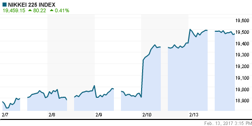 График индекса Nikkei-225 (Japan).