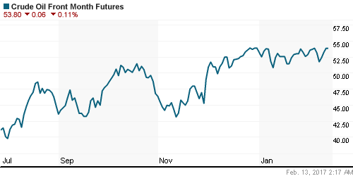 График изменения цен на нефть: Crude oil.