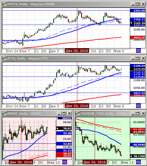 Индексы РТС и ММВБ.
