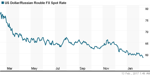 График официального курса Рубля к Доллару США.