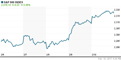 График индекса S&P 500.