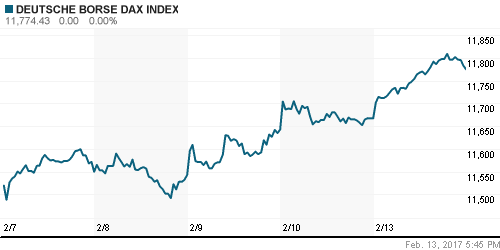 График индекса XETRA DAX.