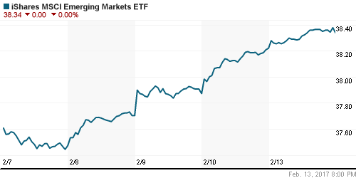 График: iShares MSCI Emerging Markets Index (EEM).