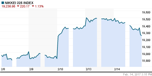 График индекса Nikkei-225 (Japan).