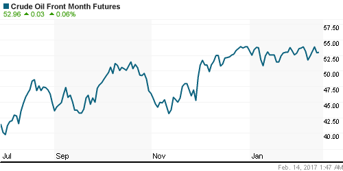 График изменения цен на нефть: Crude oil.