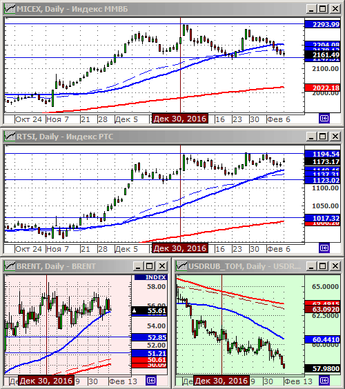 Индексы РТС и ММВБ.