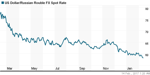 График официального курса Рубля к Доллару США.