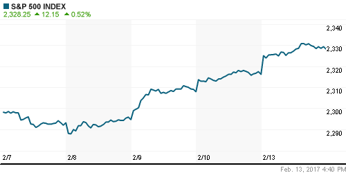 График индекса S&P 500.