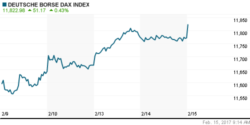 График индекса XETRA DAX.