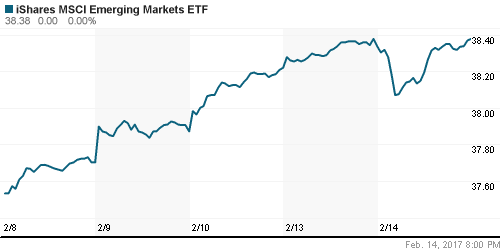 График: iShares MSCI Emerging Markets Index (EEM).