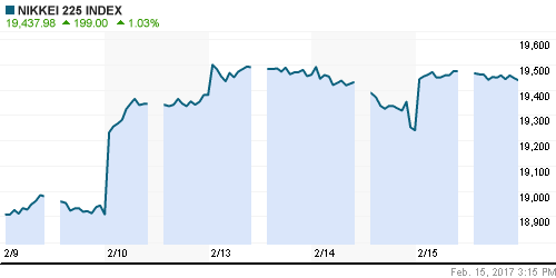 График индекса Nikkei-225 (Japan).