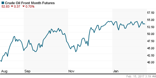 График изменения цен на нефть: Crude oil.