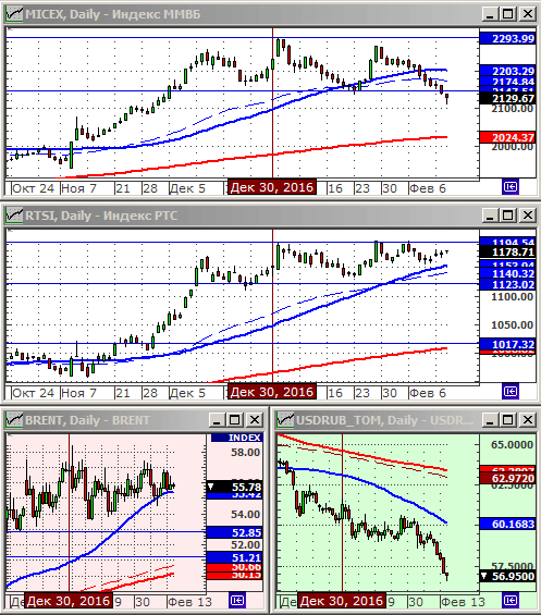 Индексы РТС и ММВБ.
