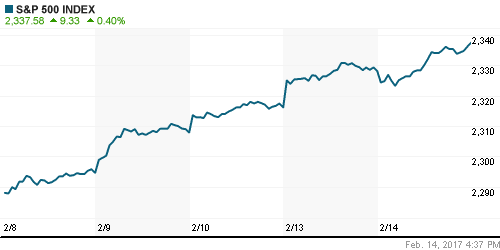 График индекса S&P 500.