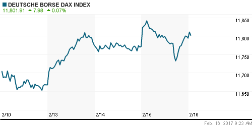 График индекса XETRA DAX.