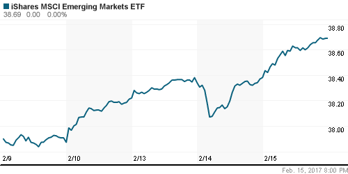 График: iShares MSCI Emerging Markets Index (EEM).