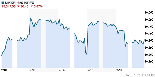 График индекса Nikkei-225 (Japan).