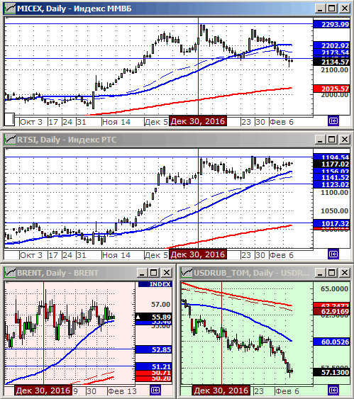 Индексы РТС и ММВБ.