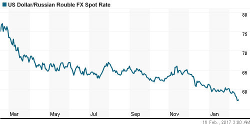 График официального курса Рубля к Доллару США.