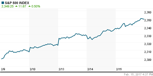 График индекса S&P 500.