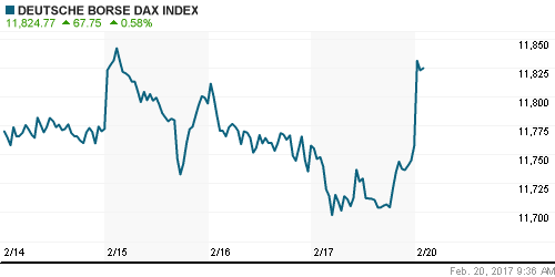 График индекса XETRA DAX.