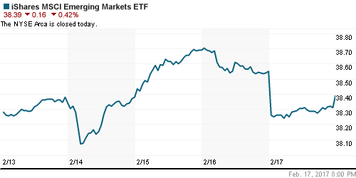 График: iShares MSCI Emerging Markets Index (EEM).