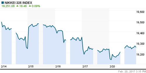 График индекса Nikkei-225 (Japan).